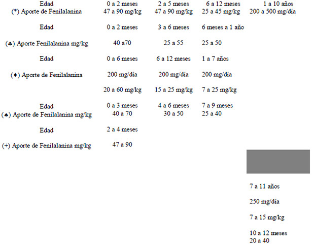 CUADRO 3 Requerimientos de Fenilalanina en grupos de edad según diferentes autores