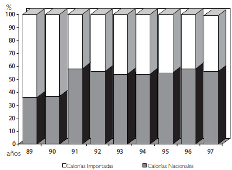 Figura 4. Procedencia de las calorías: importadas y nacionales. 1989-1997