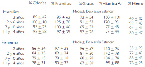 Cuadro 4. Media y desviación estándar de la adecuación del consumo de calorías, proteínas, vitamina A y Hierro