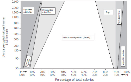 Figura 1. Efecto de ingreso en el tipo de dieta