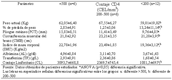 Cuadro 3. Parámetros Antropométricos, bioquímicos e inmunológicos según el contraje de linfocitos CD4 en pacientes VIH+