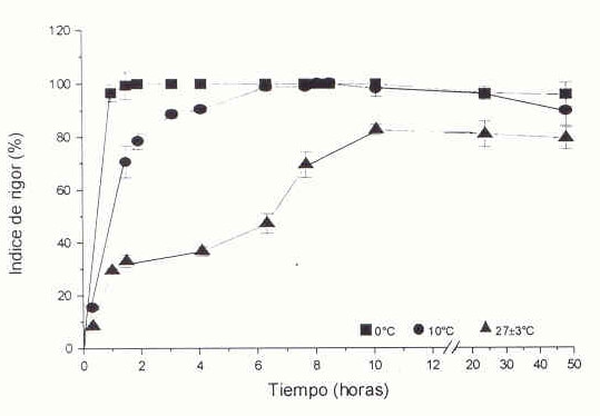Figura 2. Efecto de diferentes temperaturas de almacenamiento sobre los cambios en el índice de rigor en híbridos de cachama. 