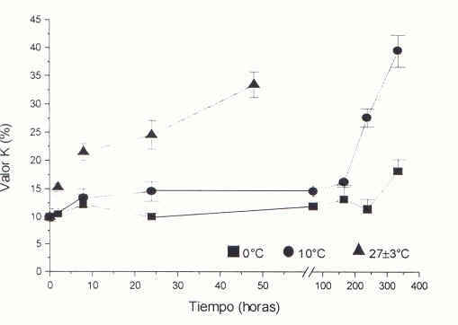 Figura 4. Cambios en el valor K de híbridos de cachama, durante su almacenamiento a diferentes temperaturas.