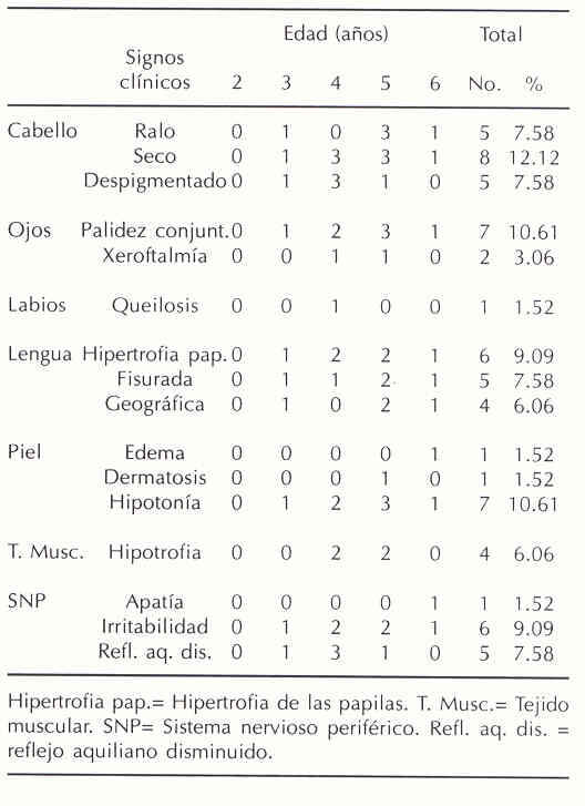 Cuadro 5. Distribución de signos clínicos en los preescolares estudiados clasificados por edad. Canagua. Estado Mérida. 1996