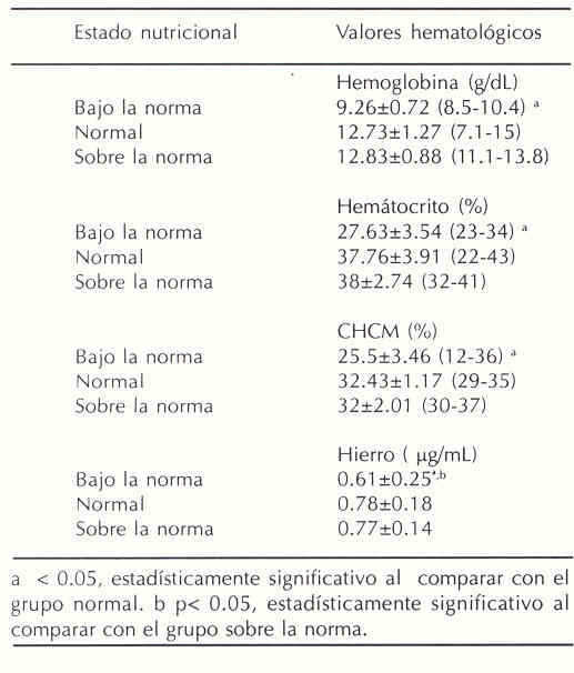 Cuadro 6. Valores hematológicos y estado nutricional de los preescolares de Canaguá. Estado Mérida. 1996.