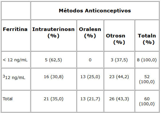 Cuadro 5. Niveles de ferritina y métodos anticonceptivos en mujeres en edad reproductiva, Valencia 2000.