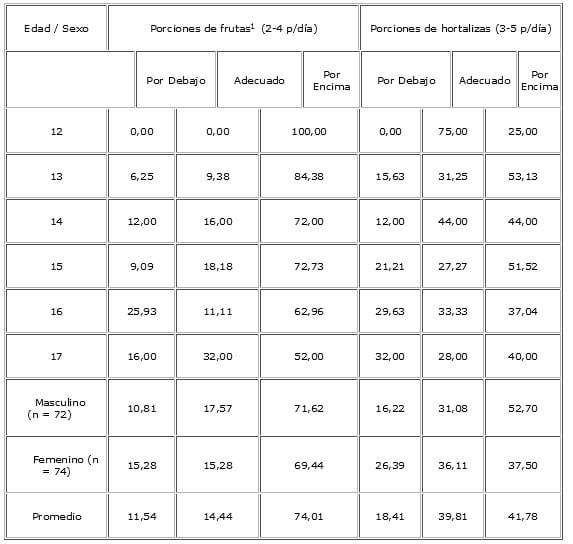 Cuadro 2. Adecuación de las porciones de frutas y hortalizas: Porcentaje de los adolescentes estudiados desagregado por edad y género (n = 146).