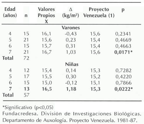 Cuadro 2. Comparación de medias del Índice de Masa Corporal (Kg/m2) con la referencia nacional (Proyecto Venezuela)