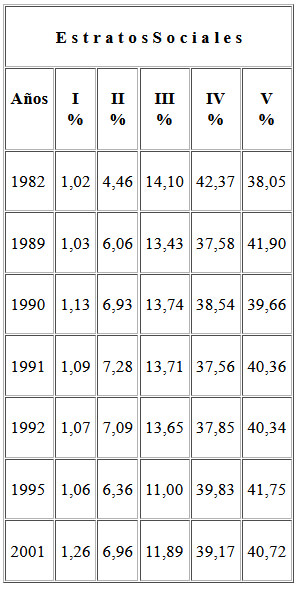 Cuadro 1. Estructura de la población venezolana por estrato social. Según Método Graffar. Modificado. 1982-1995-2001.