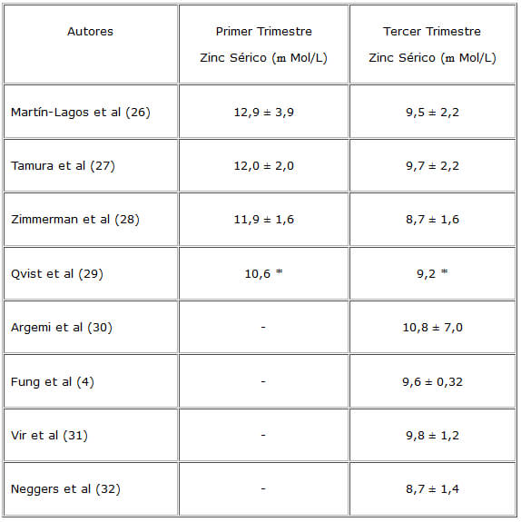 Cuadro 1: Valores de Zinc séricos en gestantes provenientes de varios estudios