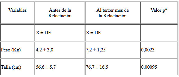 Cuadro 2:Análisis de las variables peso, talla antes y después de iniciada la relactación