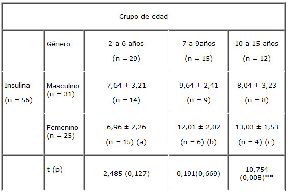 CUADRO4. Insulina sérica (µIU/ml, promedio geométrico ± DE) en niños y adolescentes obesos. Comparaciones según grupo etario y género. Valencia, Venezuela 2003