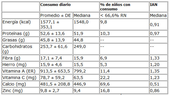 Cuadro 3. Consumo de energía y nutrientes, índice de adecuación nutricional y riesgo de consumo inadecuado de la muestra estudiada (n =438)