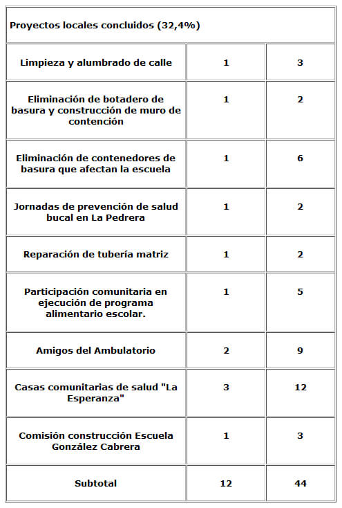 Cuadro 5. Proyectos locales concluidos desarrollados por los promotorescomunitarios de salud. 2001- 2005