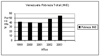 Figura 2. Probresa total en Venezuela 1999 - 2003