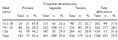 Cuadro 12. Prevalencia de deficiencia de acido fólico (<3 ng/mL) en embarazadas de la Gran Caracas según trimestre de embarazo.
