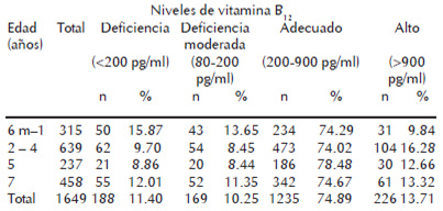 Cuadro 4. Prevalencia de deficiencia de vitamina B12 en niños y niñas urbanos de 6 meses a 7 años. Nacional