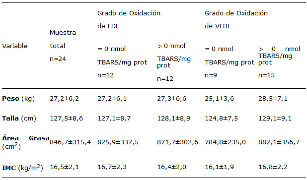 Cuadro 1. Variables antropométricas medidas según la susceptibilidad a la oxidación de la LDL y VLDL del plasma