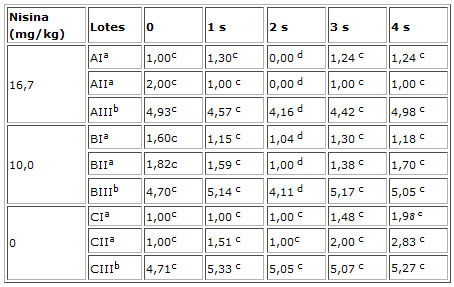 Cuadro 1. Comparación de supervivencia de S. aureus (log ufc/g) en queso telita elaborado con diferentes concentraciones de nisina, almacenado por 4 semanas (s) en refrigeración. 