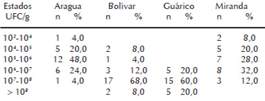 Cuadro 2.Distribución porcentual de las muestras de queso telita en cuatro estados venezolanos en relación a las UFC/g de coliformes totales.