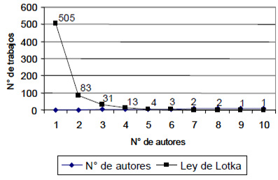 Figura 1. Distribución de productividad de autores según artículos publicados. Ley de Lotka.