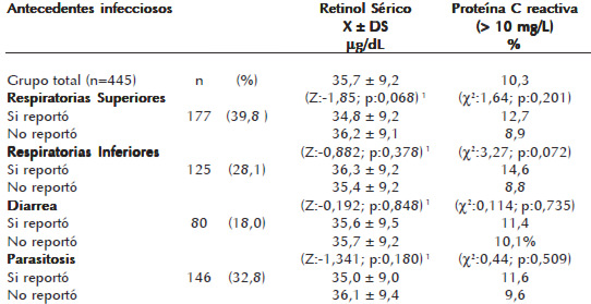 Cuadro 1. Niveles séricos de retinol (X ± DS), prevalencia de inflamación por PCR según antecedentes infecciosos