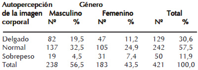 Cuadro 1 Percepción de la imagen corporal y género en adolescentes. Municipio Libertador. Estado Mérida. 2006