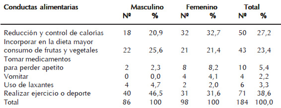 Cuadro 3. Prácticas de control de peso y género en adolescentes. Municipio Libertador. Estado Mérida. 2006