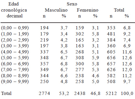Cuadro 1.- Distribución del grupo de estudio según edad y sexo