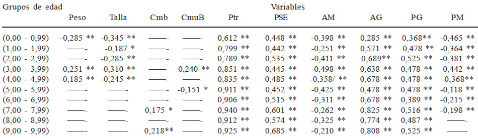 Cuadro 5. Correlaciones entre el índice E/P y algunas variables antropométricas en el sexo masculino por año de edad