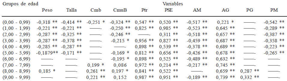 Cuadro 6. Correlaciones entre el índice E/P y algunas variables antropométricas en el sexo femenino por año de edad