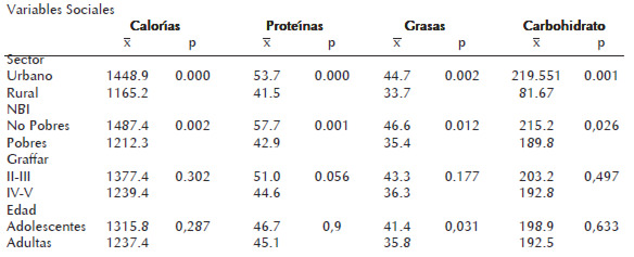 Cuadro 1. Consumo de calorías y macronutrientes según sector, NBI, estrato social y edad