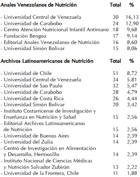 Cuadro 3: Instituciones con más de 10 trabajos publicados en Anales Venezolanos de Nutrición o en Archivos Latinoamericanos de Nutrición en los años 2000 al 2009