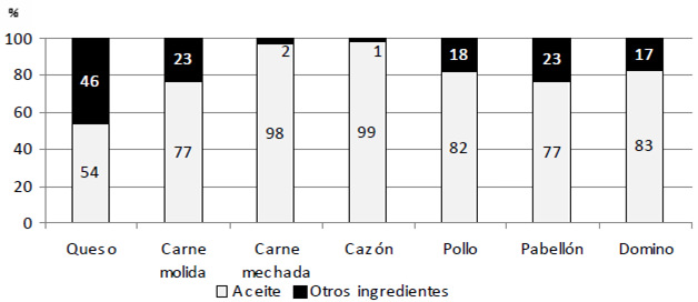 Figura 1. Porcentaje del aceite en el total de grasas de las empanadas