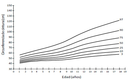 Figura 2. Curva de los percentiles de circunferencia de cintura en niñas y adolescentes de Maracaibo.