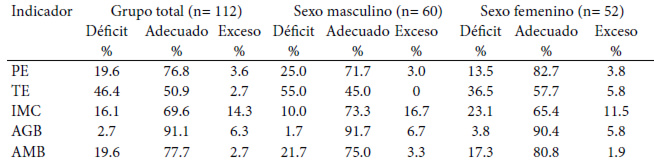 Cuadro 2. Prevalencia de estado nutricional para los diferentes indicadores.
Grupo total y por sexo