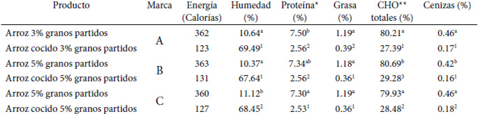 Cuadro 3. Composición proximal (g/100g) y de energía (Cal/100g) en muestras de arroz crudo y arroz cocido