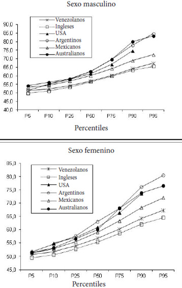 Figura 1. Valores percentilares de la circunferencia de cintura de la muestra en estudio, y su comparación con otros valores de referencia por sexo