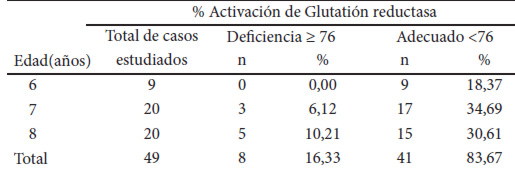 Cuadro 2. Clasificación del estado de la riboflavina medido por PAGRE, según edad en escolares de Caracas