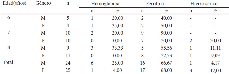 Cuadro 4. Prevalencia de anemia, deficiencia de reservas de hierro y de hierro circulante, medidas por concentración de hemoglobina, ferritina y hierro sérico, respectivamente, según edad y género