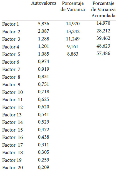 Cuadro 2: Autovalores, porcentaje de varianza de cada factor y varianza acumulada luego de la cuarta prueba piloto