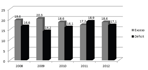 Figura 3. Prevalencias de exceso y déficit en niñas. 2008-2012