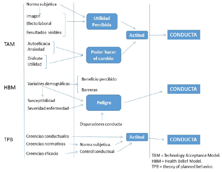 Figura 1. Modelos que explican la conducta de las poblaciones en referencia a su salud