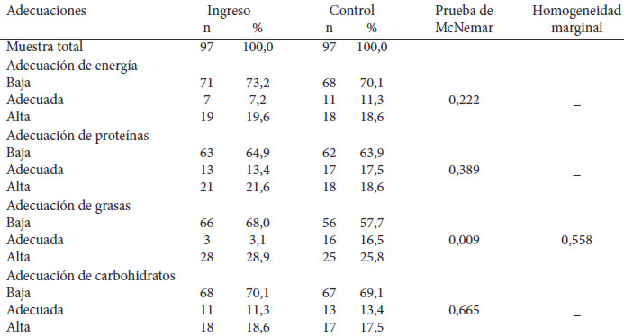 Cuadro 1. Adecuación de energía y macronutrientes de los niños al ingreso y en el control* del tratamiento nutricional en el CANIA (2000 – 2010)