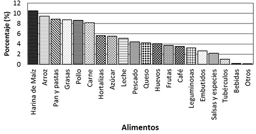 Figura 1. Distribución porcentual de alimentos según hábitos de compra semanal en el hogar. ENCOVI 2014