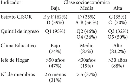 Cuadro 2. Agrupación de los hogares según características socioeconómicas y demográficas. ENCOVI 2014
