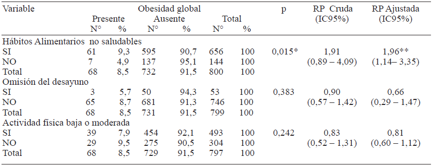 Adolescentes con obesidad global según variables relacionadas con su estilo de vida.
