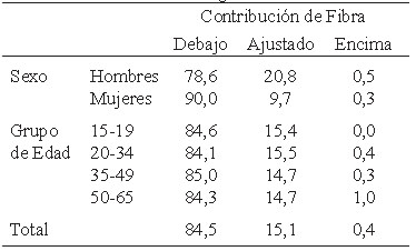 Cuadro 5. Porcentaje de la población según categorías de contribución de fibra por variables socio-demográficas.