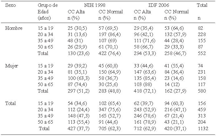 Cuadro 7. Porcentaje de obesidad de acuerdo a circunferencia de cintura por edad y sexo. NIH - IDF