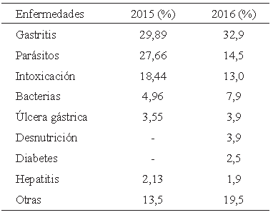 Cuadro 12. Venezuela. Enfermedades relacionadas con la alimentación. Años 2015 y 2016.